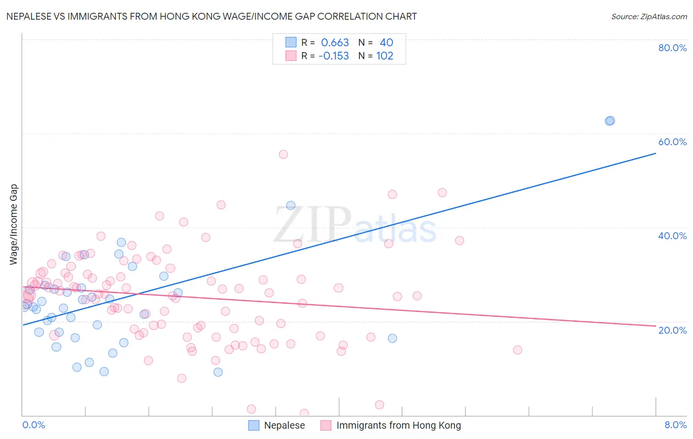 Nepalese vs Immigrants from Hong Kong Wage/Income Gap