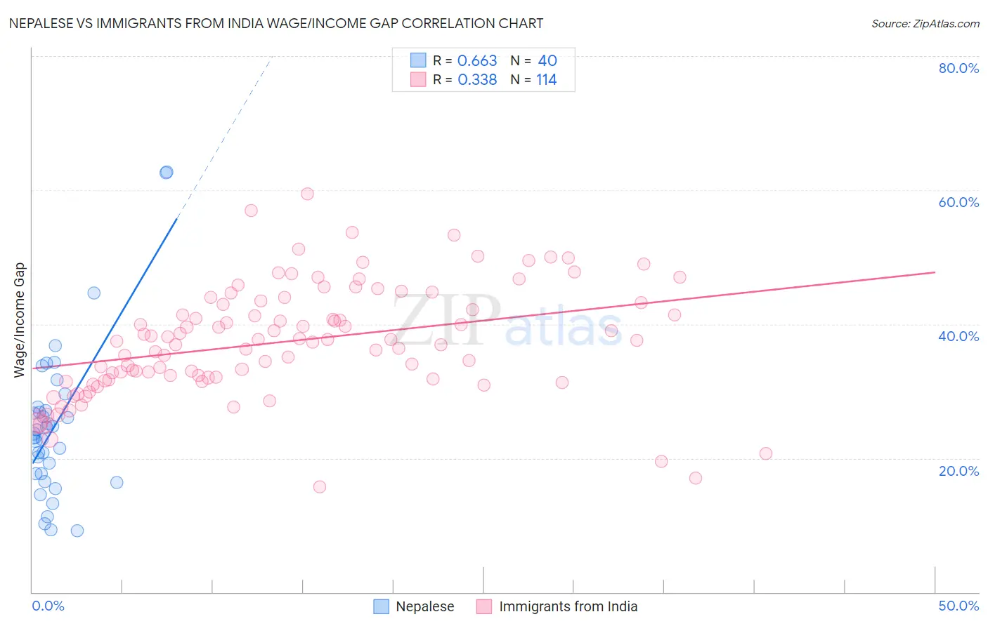 Nepalese vs Immigrants from India Wage/Income Gap