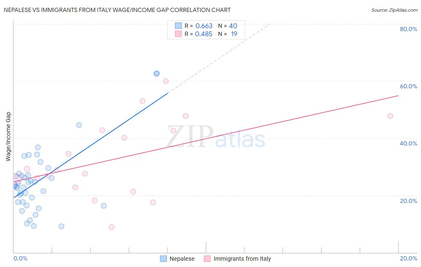 Nepalese vs Immigrants from Italy Wage/Income Gap
