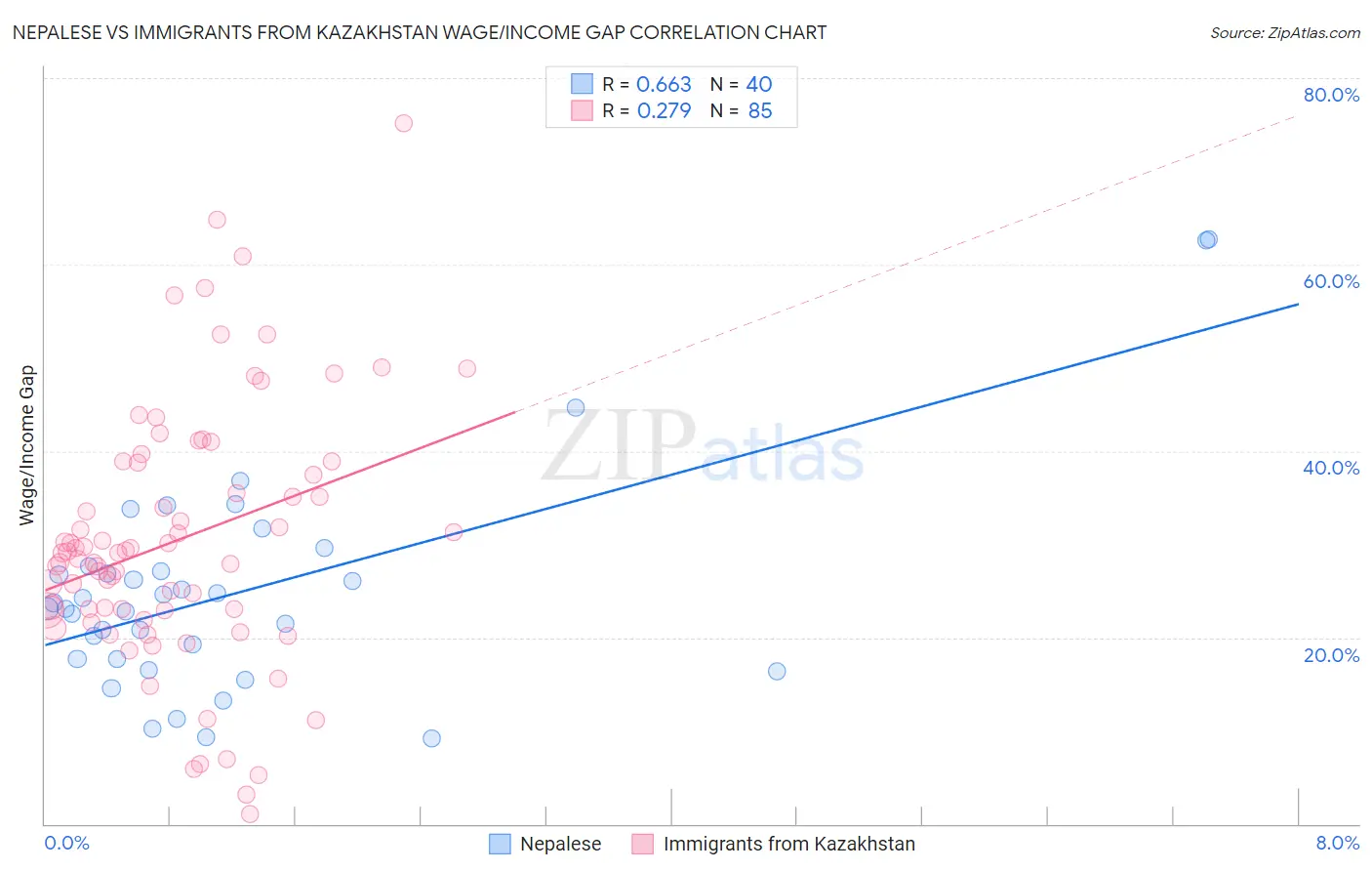 Nepalese vs Immigrants from Kazakhstan Wage/Income Gap