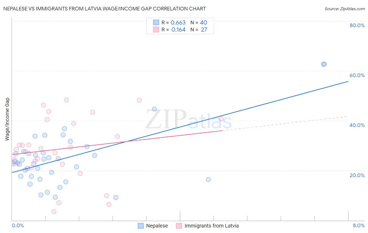 Nepalese vs Immigrants from Latvia Wage/Income Gap