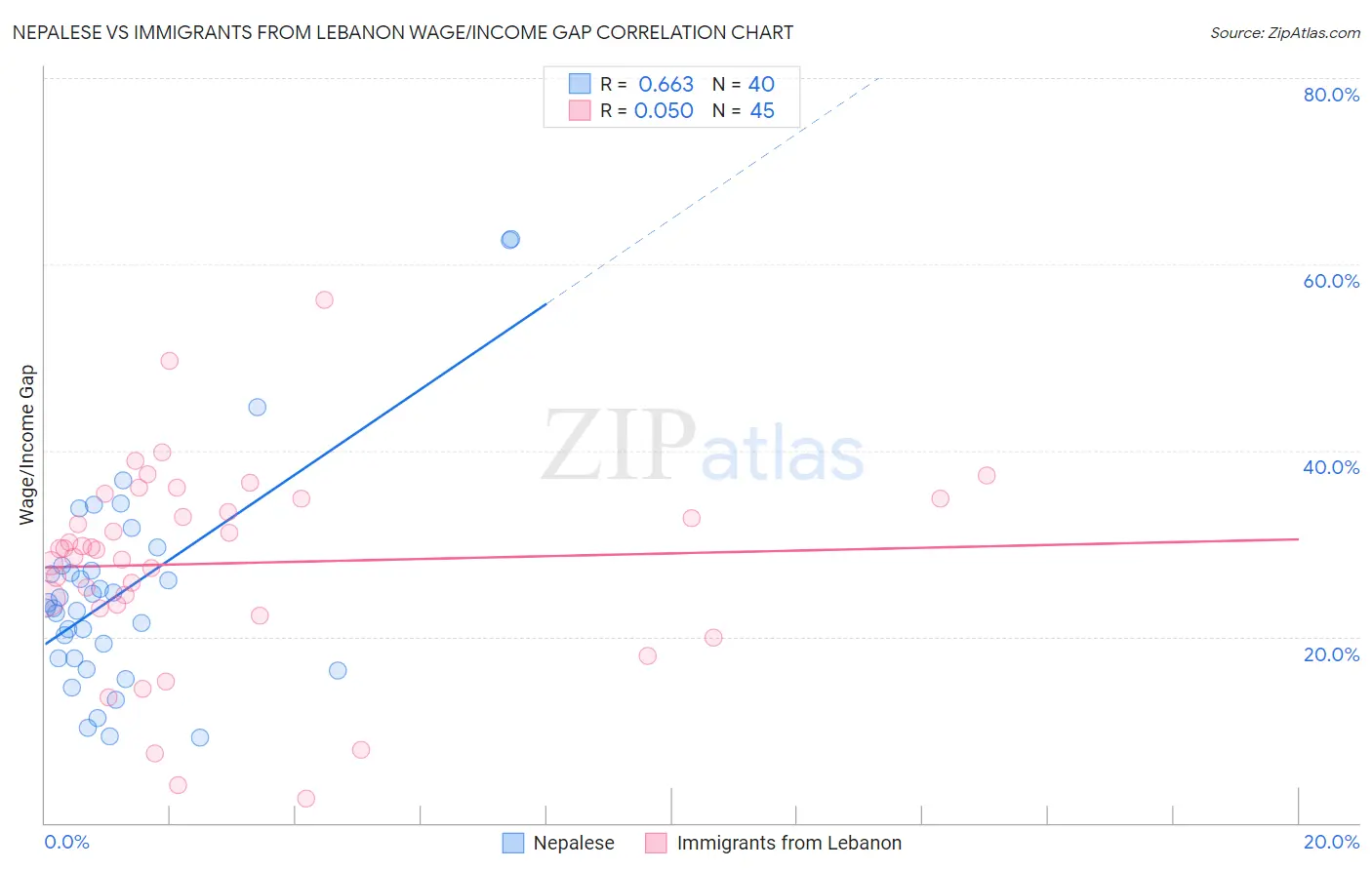 Nepalese vs Immigrants from Lebanon Wage/Income Gap