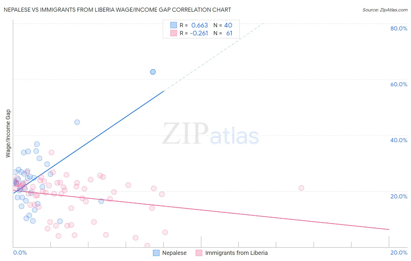 Nepalese vs Immigrants from Liberia Wage/Income Gap