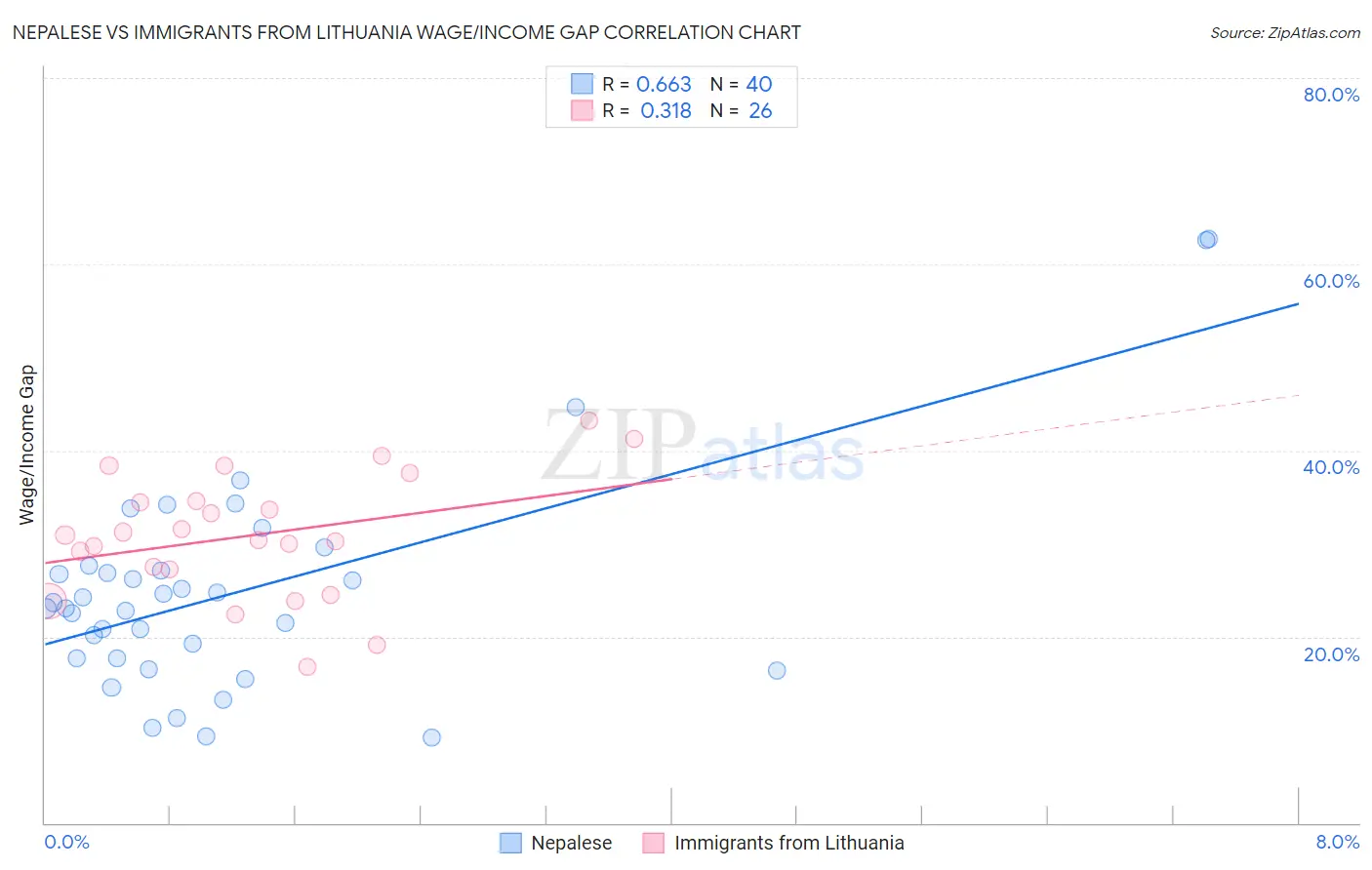 Nepalese vs Immigrants from Lithuania Wage/Income Gap