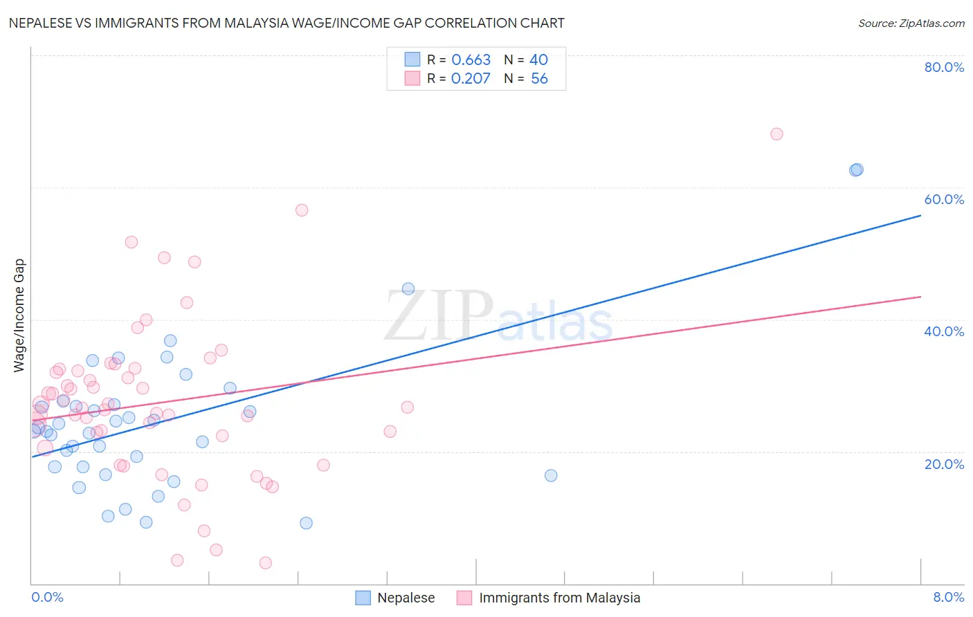 Nepalese vs Immigrants from Malaysia Wage/Income Gap