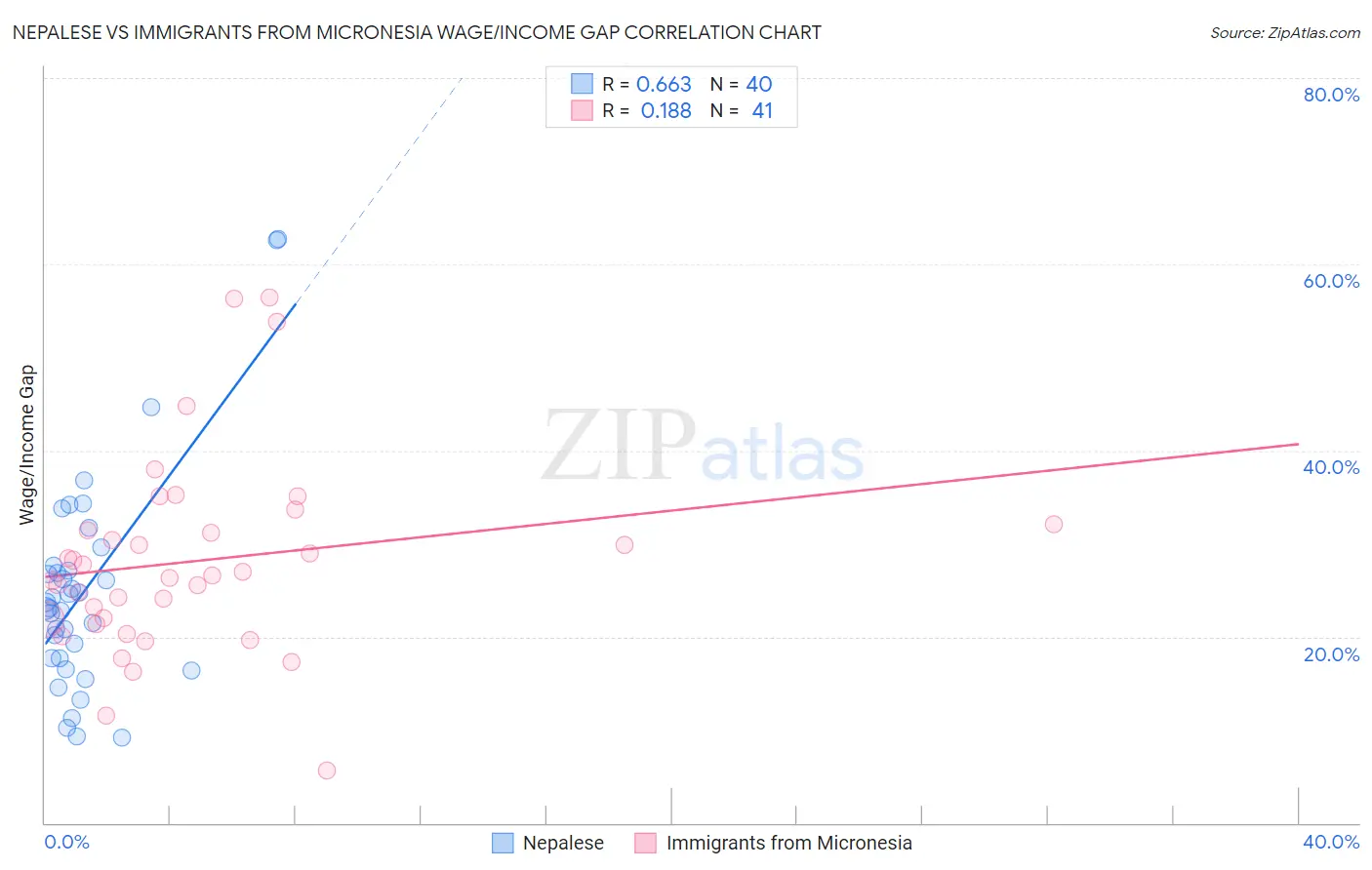 Nepalese vs Immigrants from Micronesia Wage/Income Gap