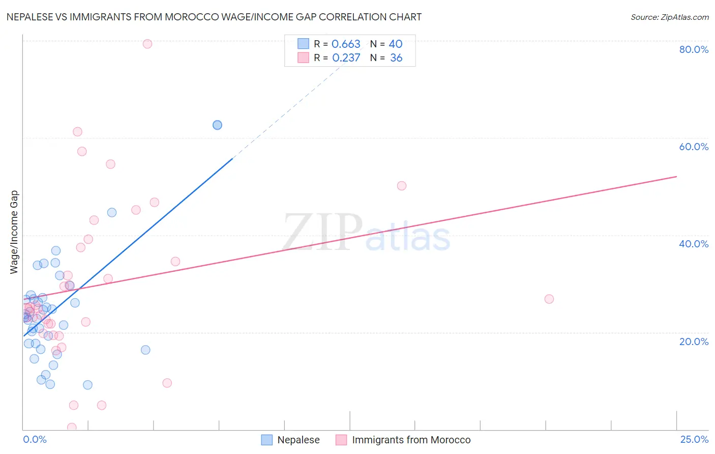 Nepalese vs Immigrants from Morocco Wage/Income Gap