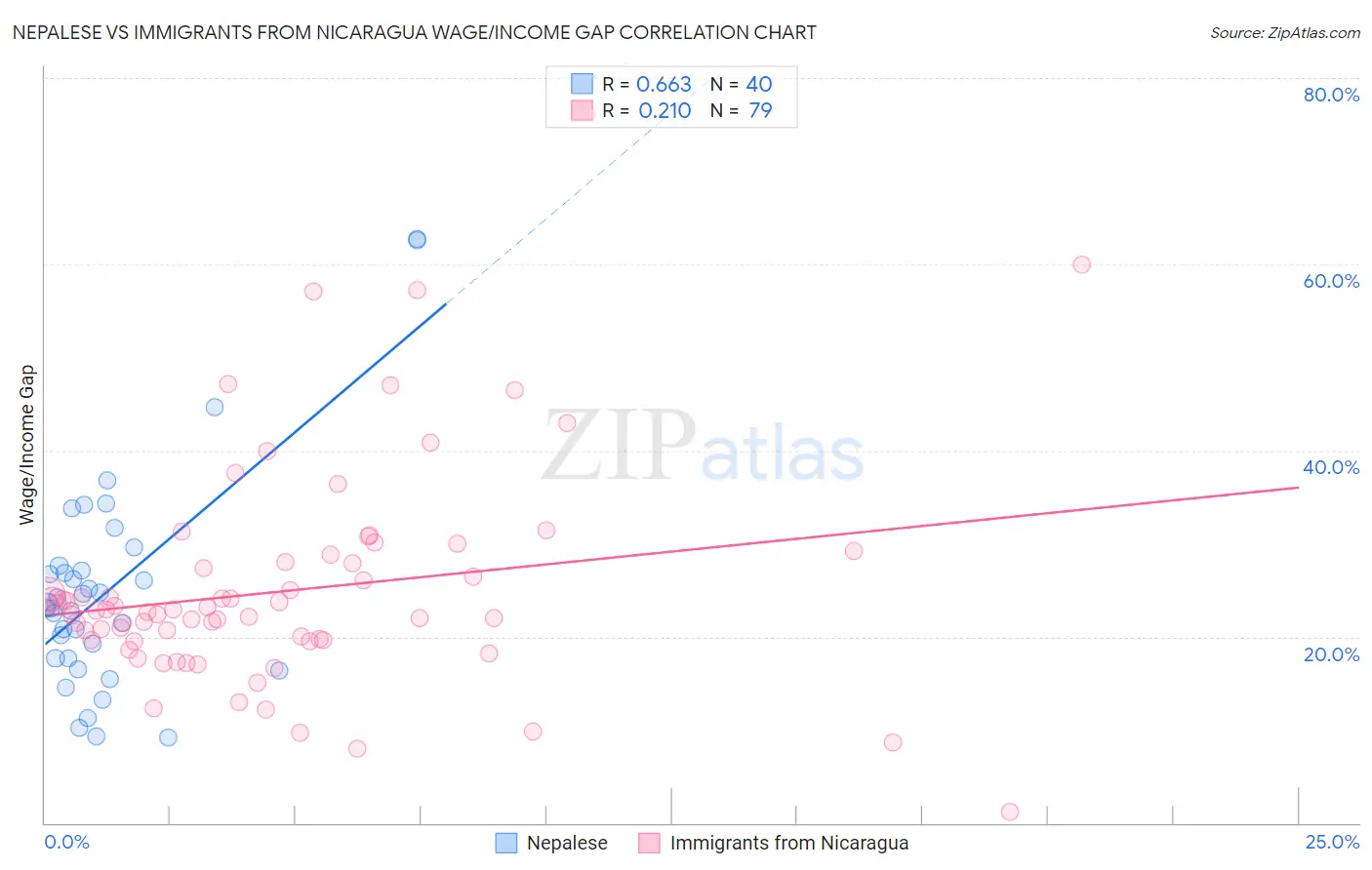 Nepalese vs Immigrants from Nicaragua Wage/Income Gap