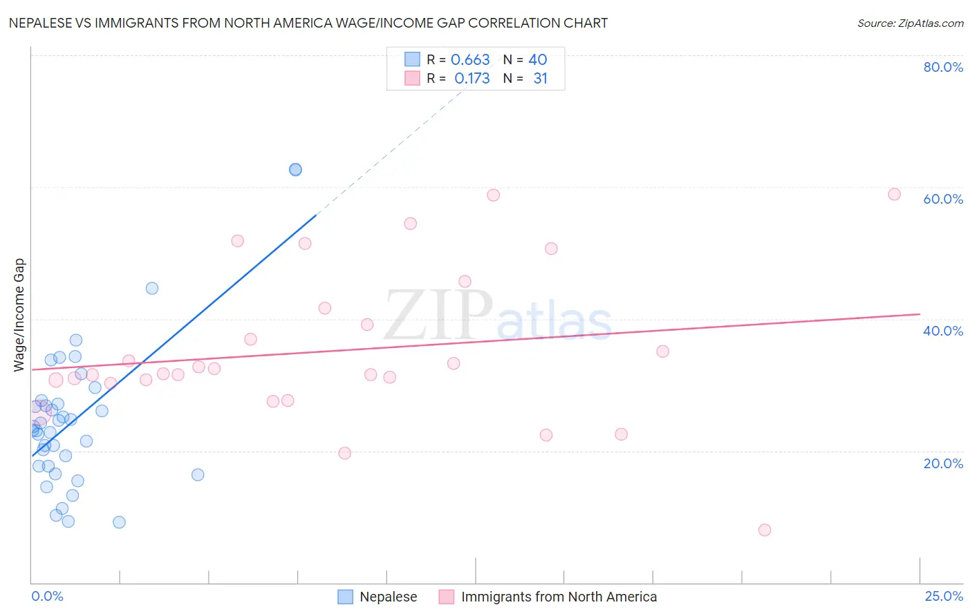Nepalese vs Immigrants from North America Wage/Income Gap