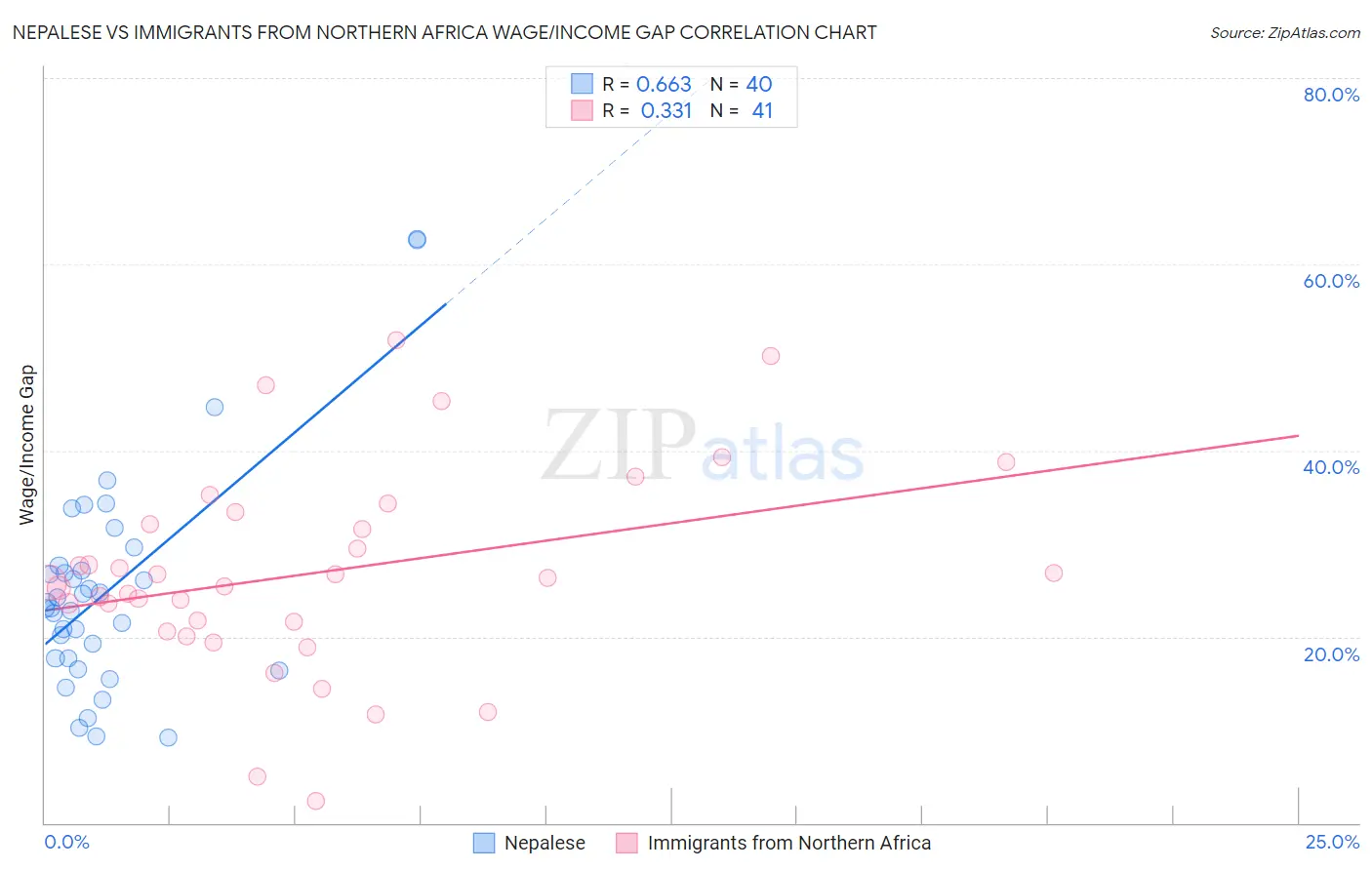 Nepalese vs Immigrants from Northern Africa Wage/Income Gap