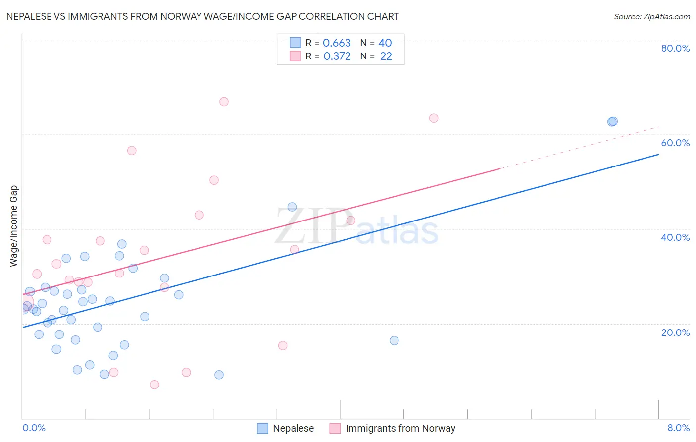 Nepalese vs Immigrants from Norway Wage/Income Gap