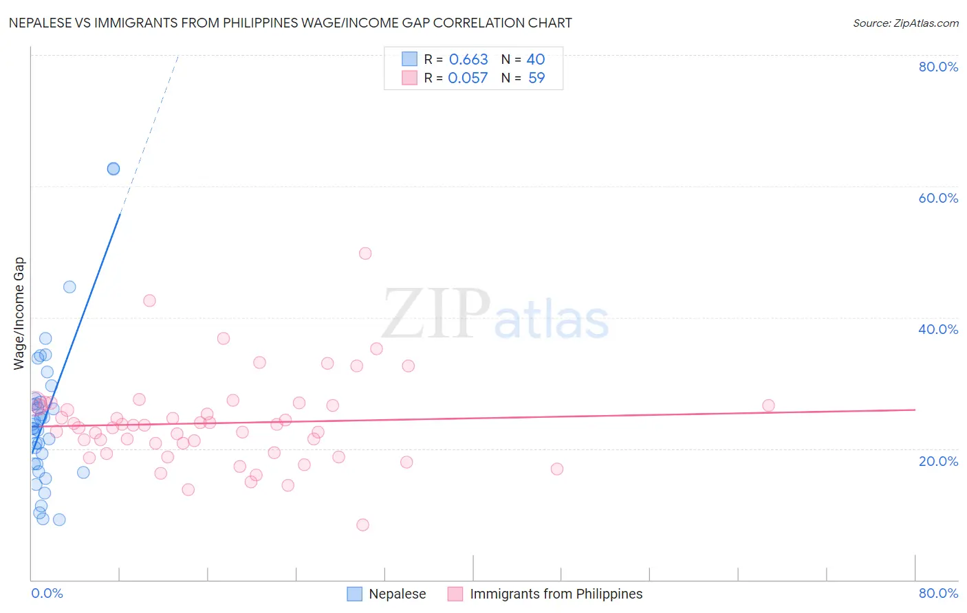 Nepalese vs Immigrants from Philippines Wage/Income Gap