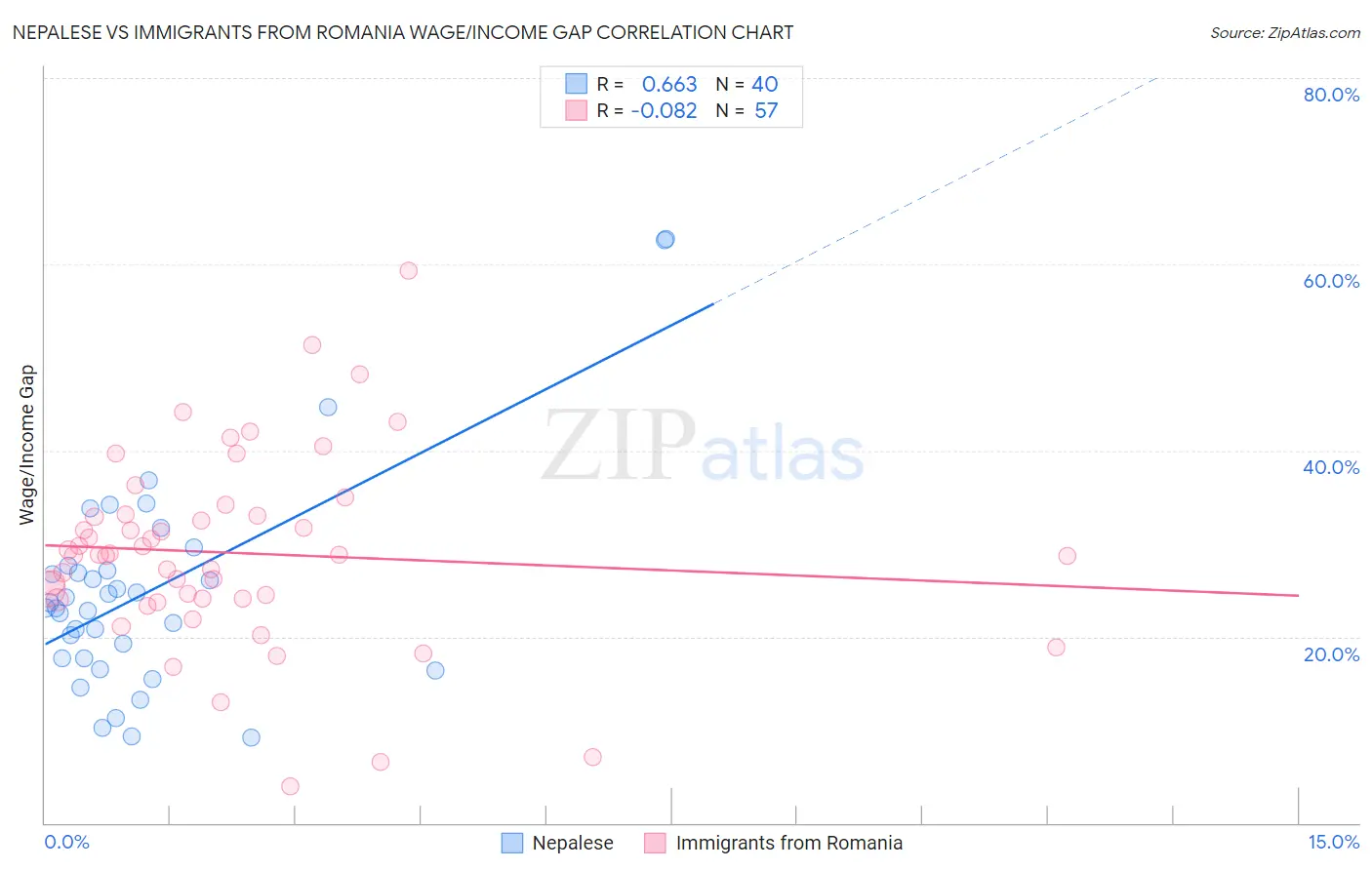 Nepalese vs Immigrants from Romania Wage/Income Gap