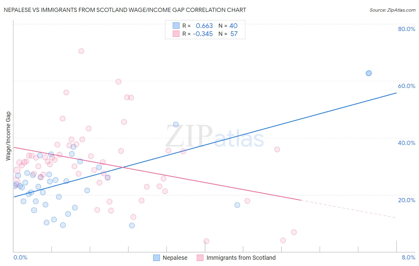 Nepalese vs Immigrants from Scotland Wage/Income Gap