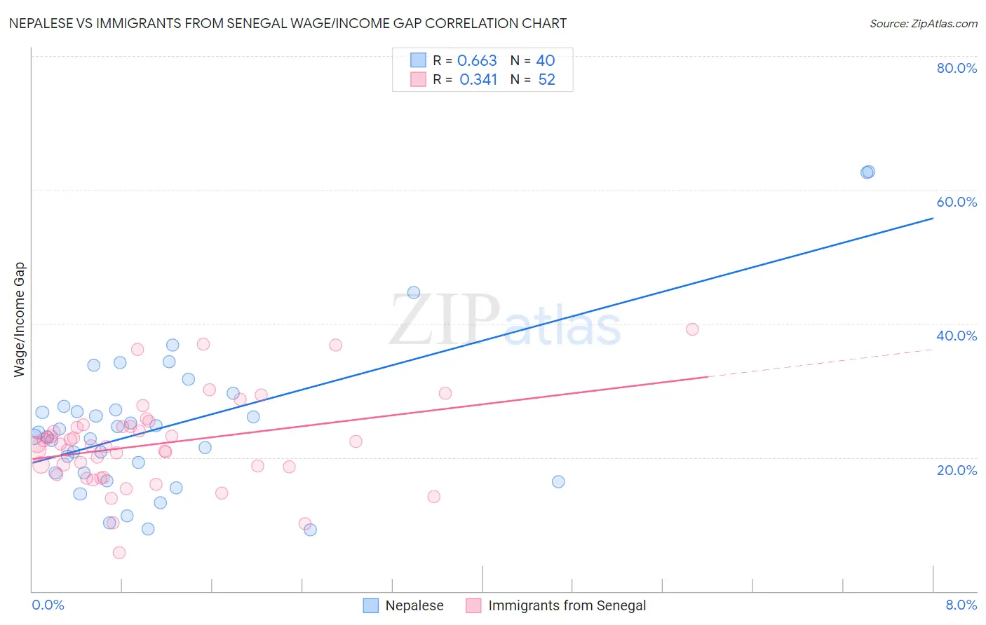 Nepalese vs Immigrants from Senegal Wage/Income Gap