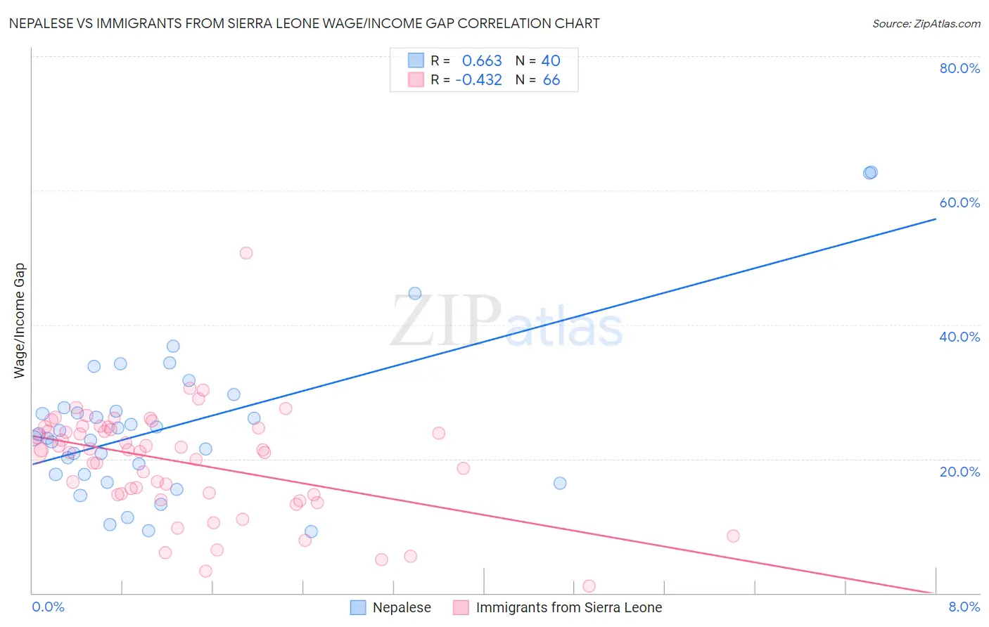 Nepalese vs Immigrants from Sierra Leone Wage/Income Gap