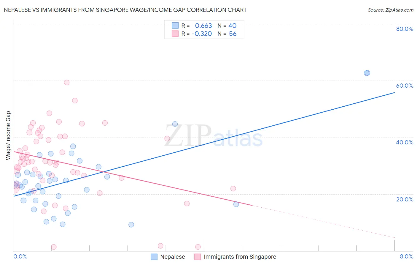 Nepalese vs Immigrants from Singapore Wage/Income Gap