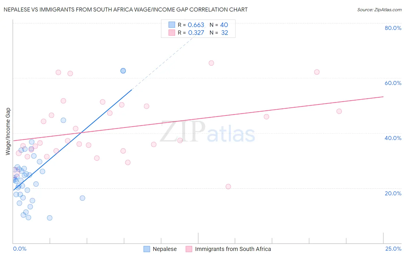 Nepalese vs Immigrants from South Africa Wage/Income Gap