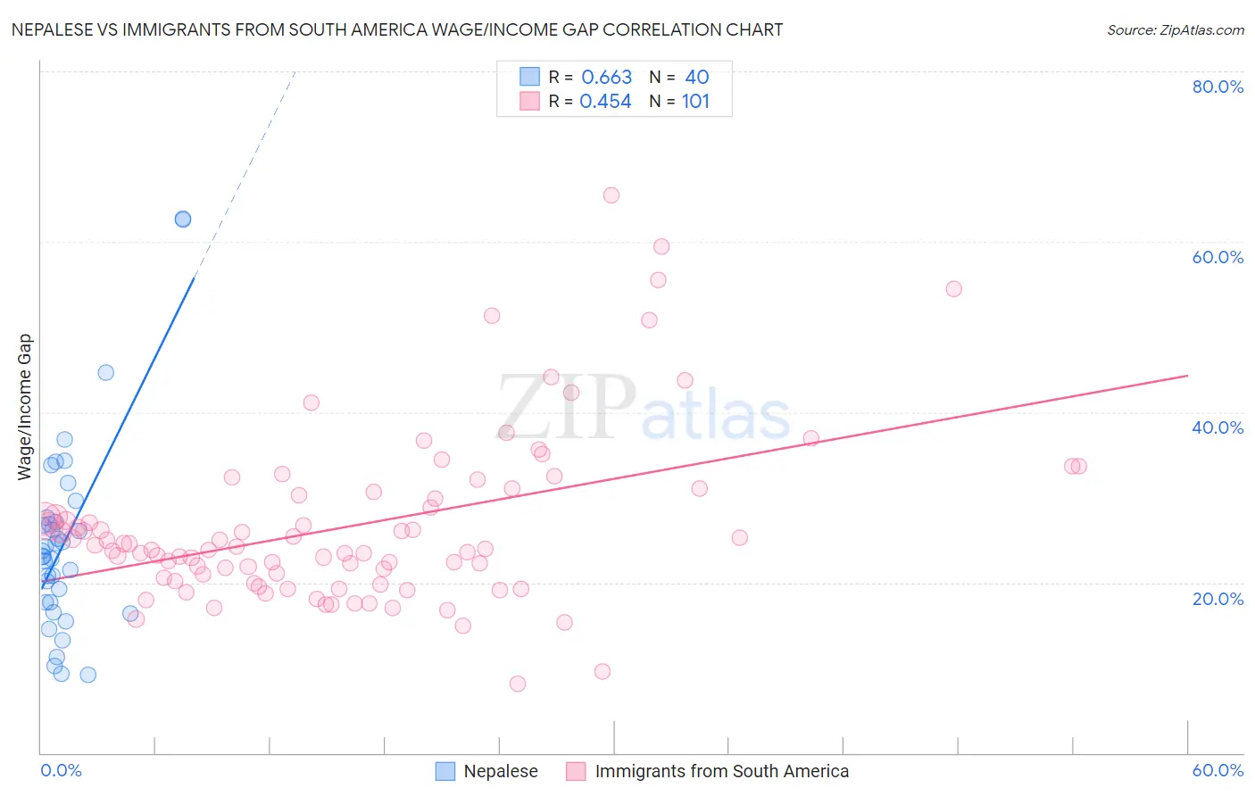 Nepalese vs Immigrants from South America Wage/Income Gap