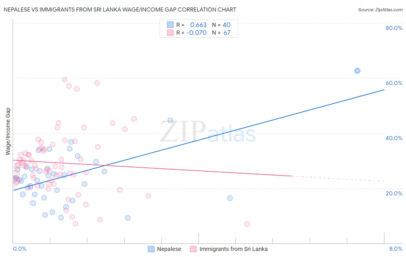 Nepalese vs Immigrants from Sri Lanka Wage/Income Gap