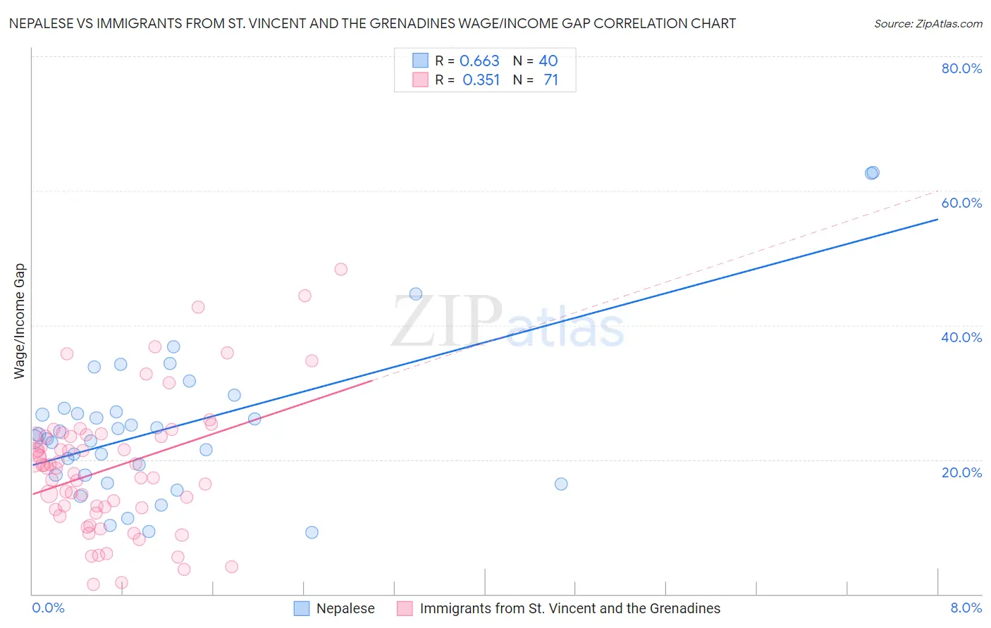 Nepalese vs Immigrants from St. Vincent and the Grenadines Wage/Income Gap
