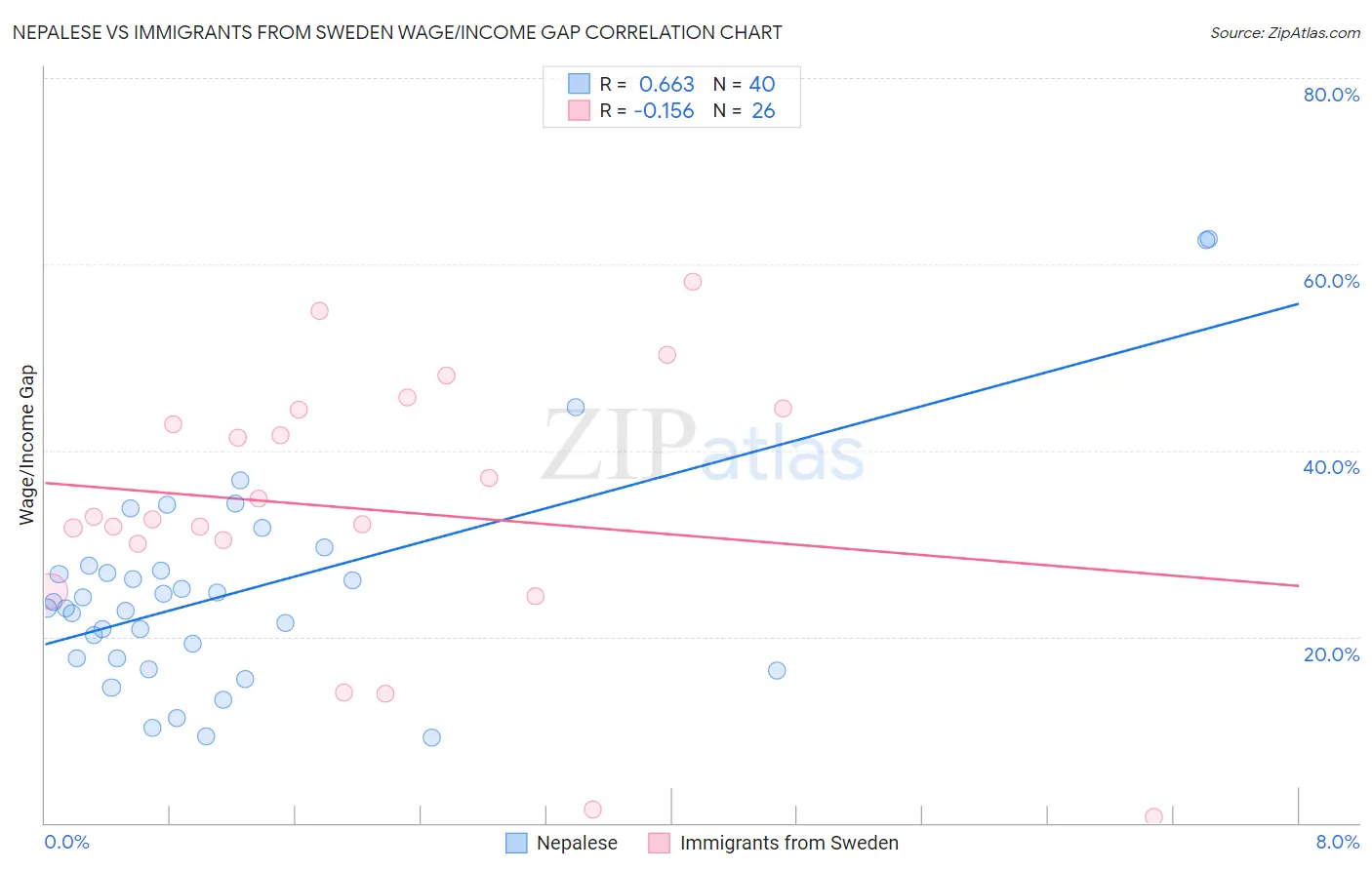 Nepalese vs Immigrants from Sweden Wage/Income Gap