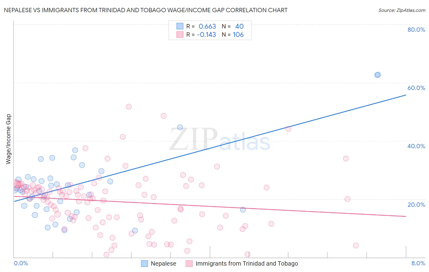 Nepalese vs Immigrants from Trinidad and Tobago Wage/Income Gap