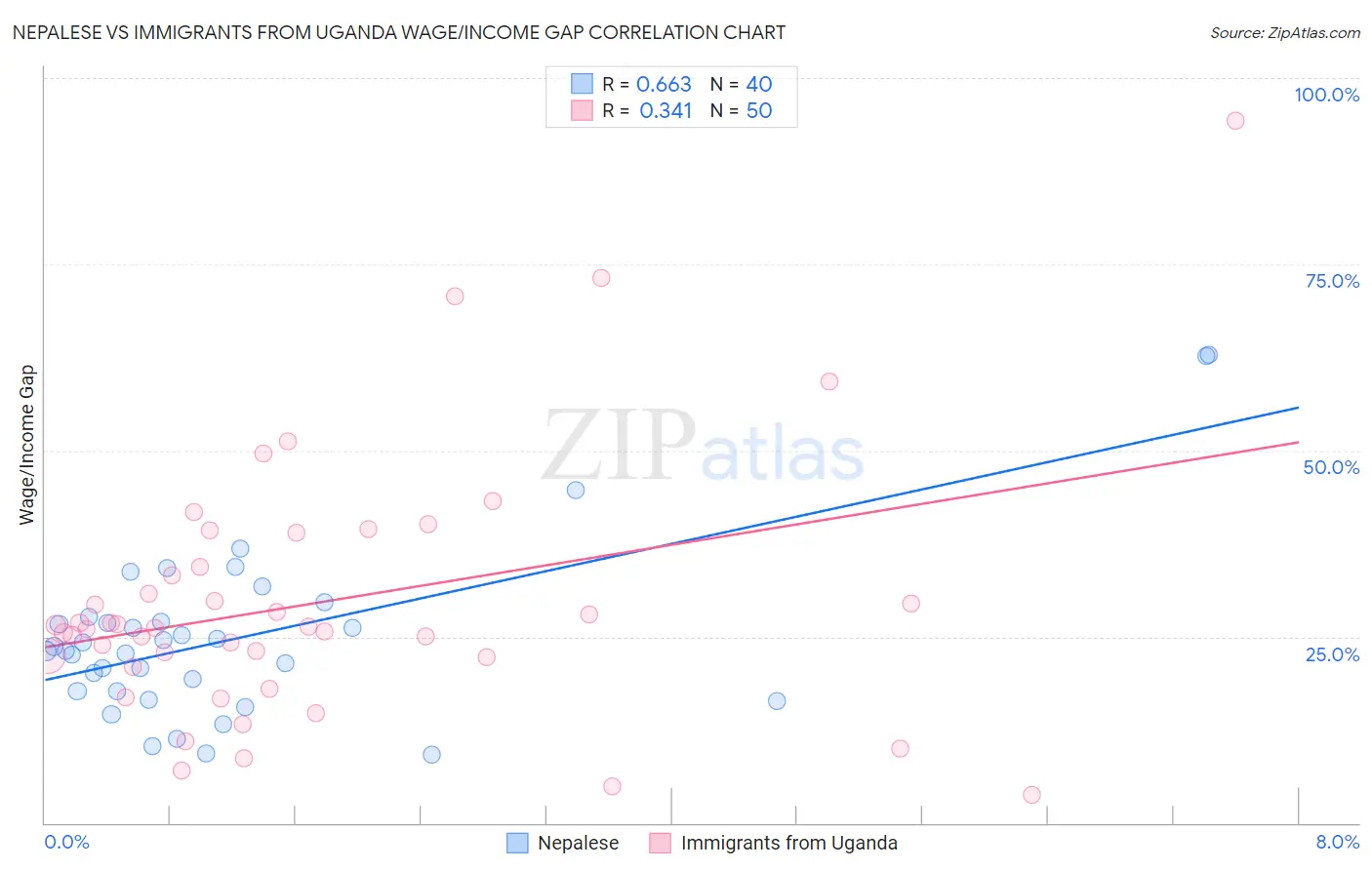 Nepalese vs Immigrants from Uganda Wage/Income Gap