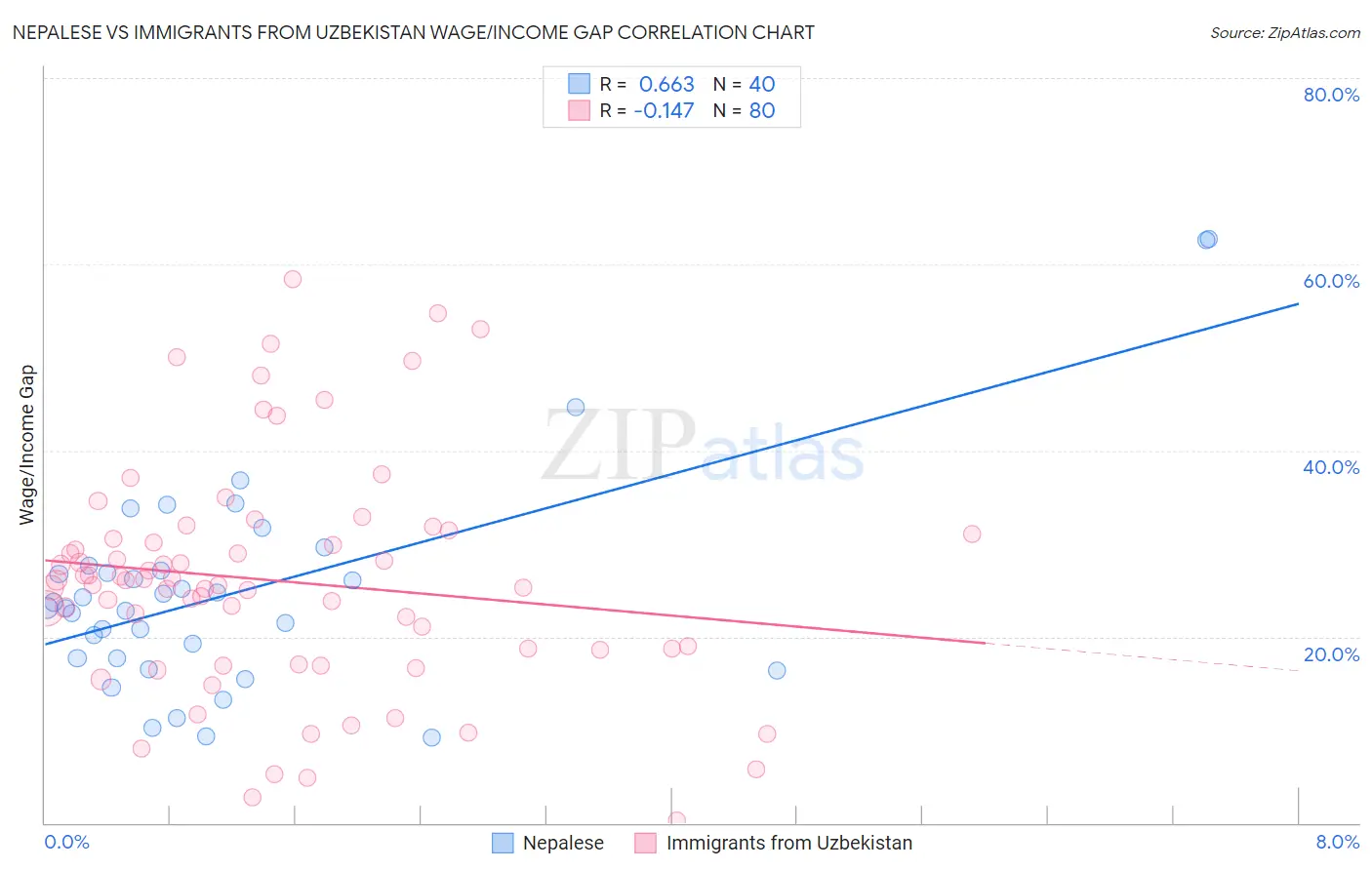 Nepalese vs Immigrants from Uzbekistan Wage/Income Gap