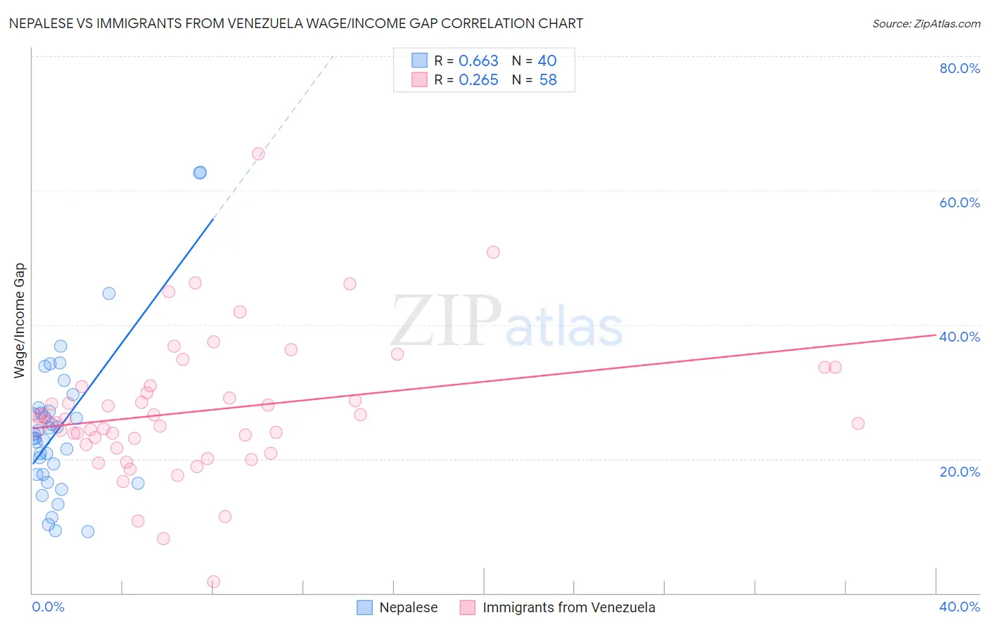 Nepalese vs Immigrants from Venezuela Wage/Income Gap