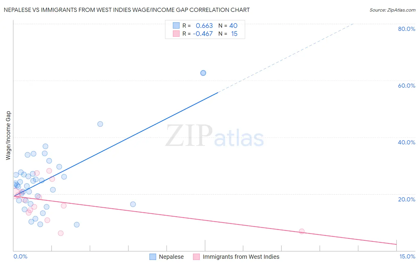 Nepalese vs Immigrants from West Indies Wage/Income Gap