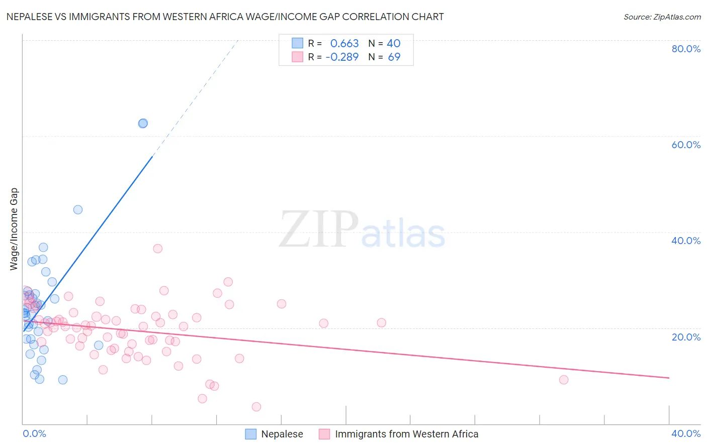 Nepalese vs Immigrants from Western Africa Wage/Income Gap