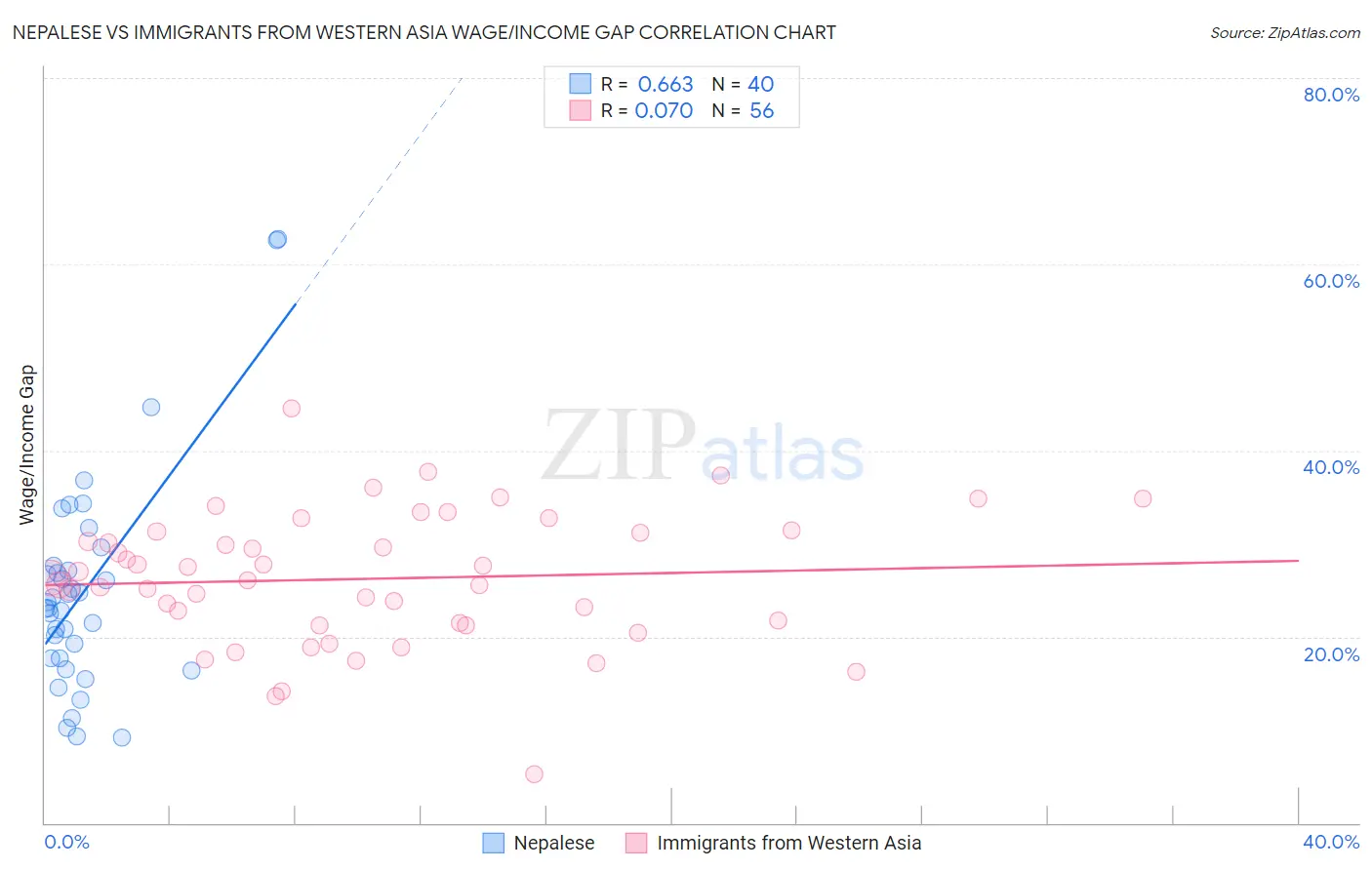 Nepalese vs Immigrants from Western Asia Wage/Income Gap
