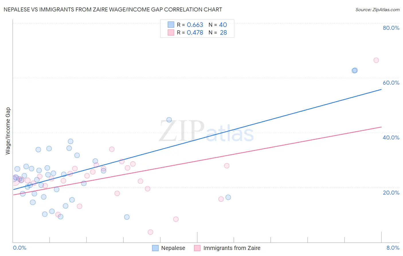 Nepalese vs Immigrants from Zaire Wage/Income Gap