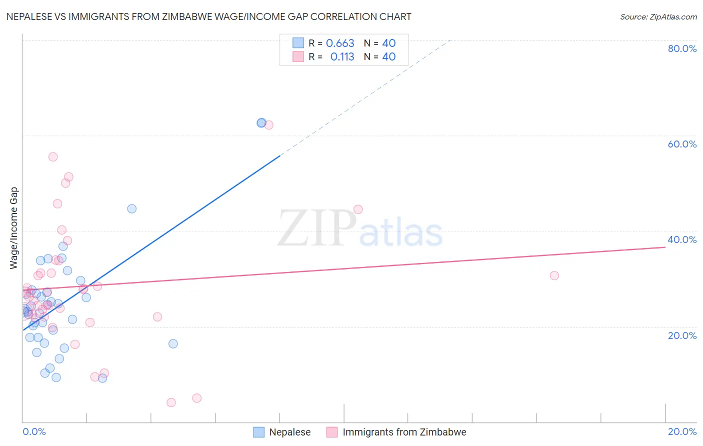 Nepalese vs Immigrants from Zimbabwe Wage/Income Gap