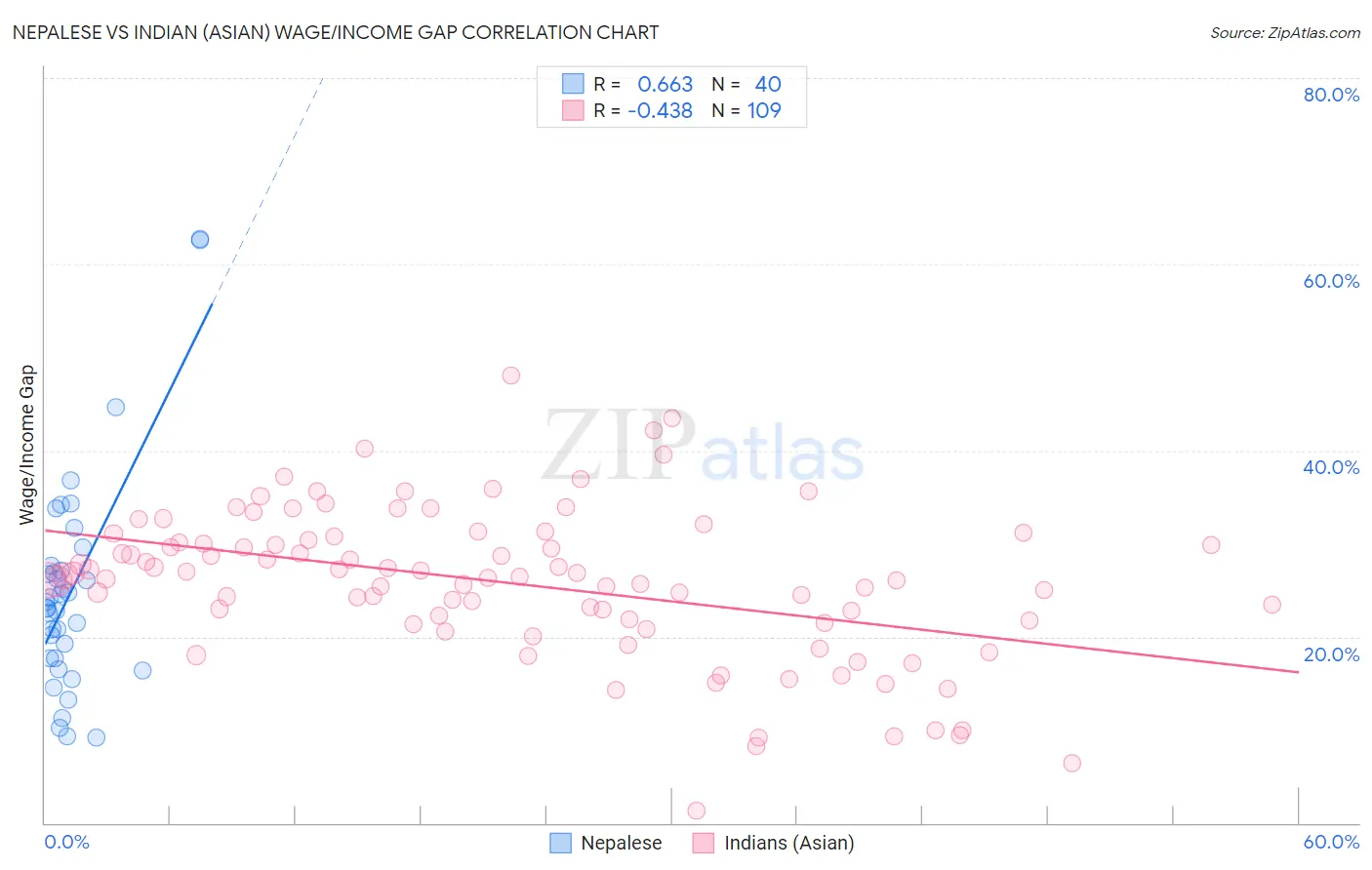 Nepalese vs Indian (Asian) Wage/Income Gap