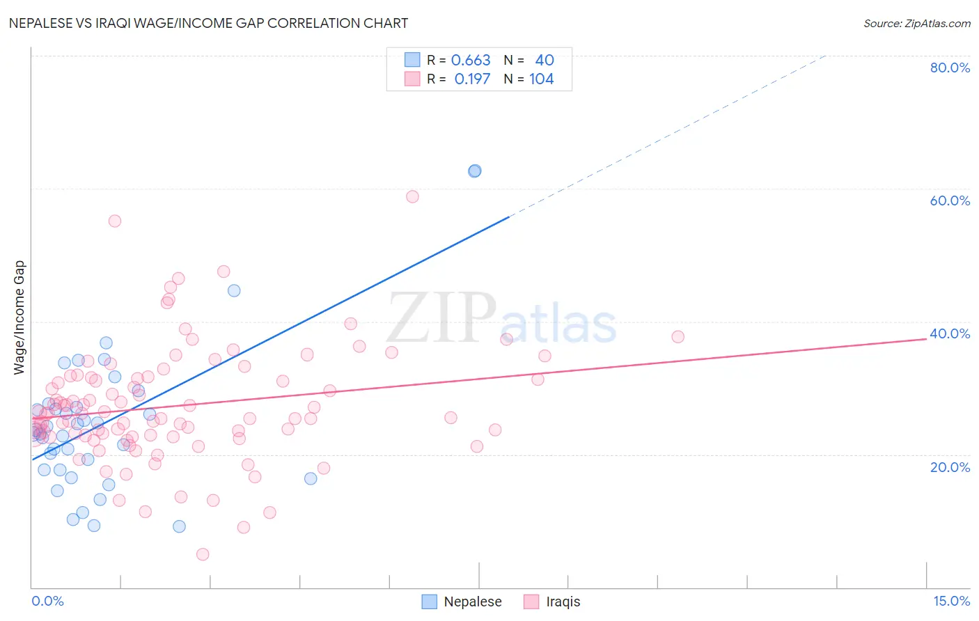 Nepalese vs Iraqi Wage/Income Gap