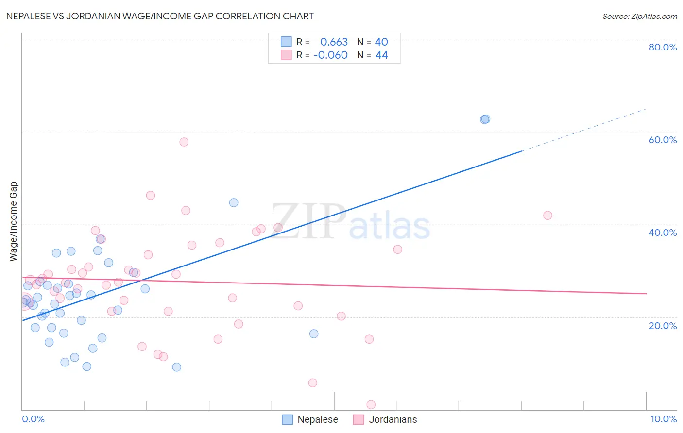 Nepalese vs Jordanian Wage/Income Gap