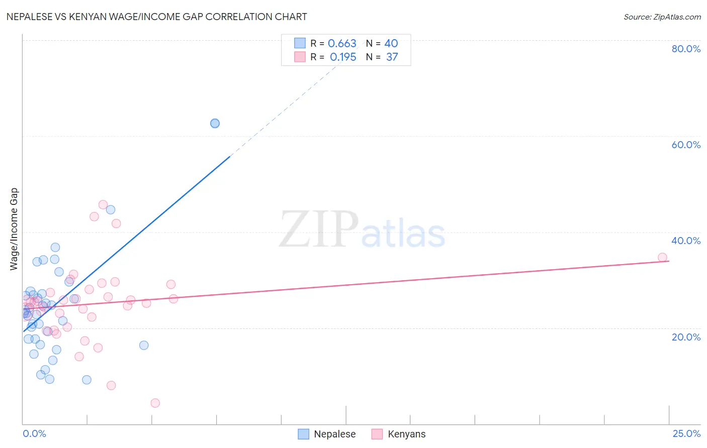 Nepalese vs Kenyan Wage/Income Gap