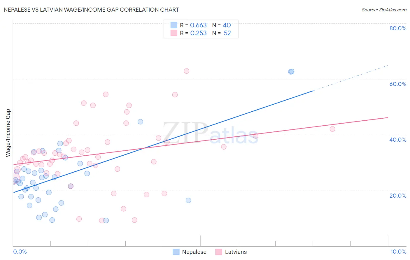 Nepalese vs Latvian Wage/Income Gap