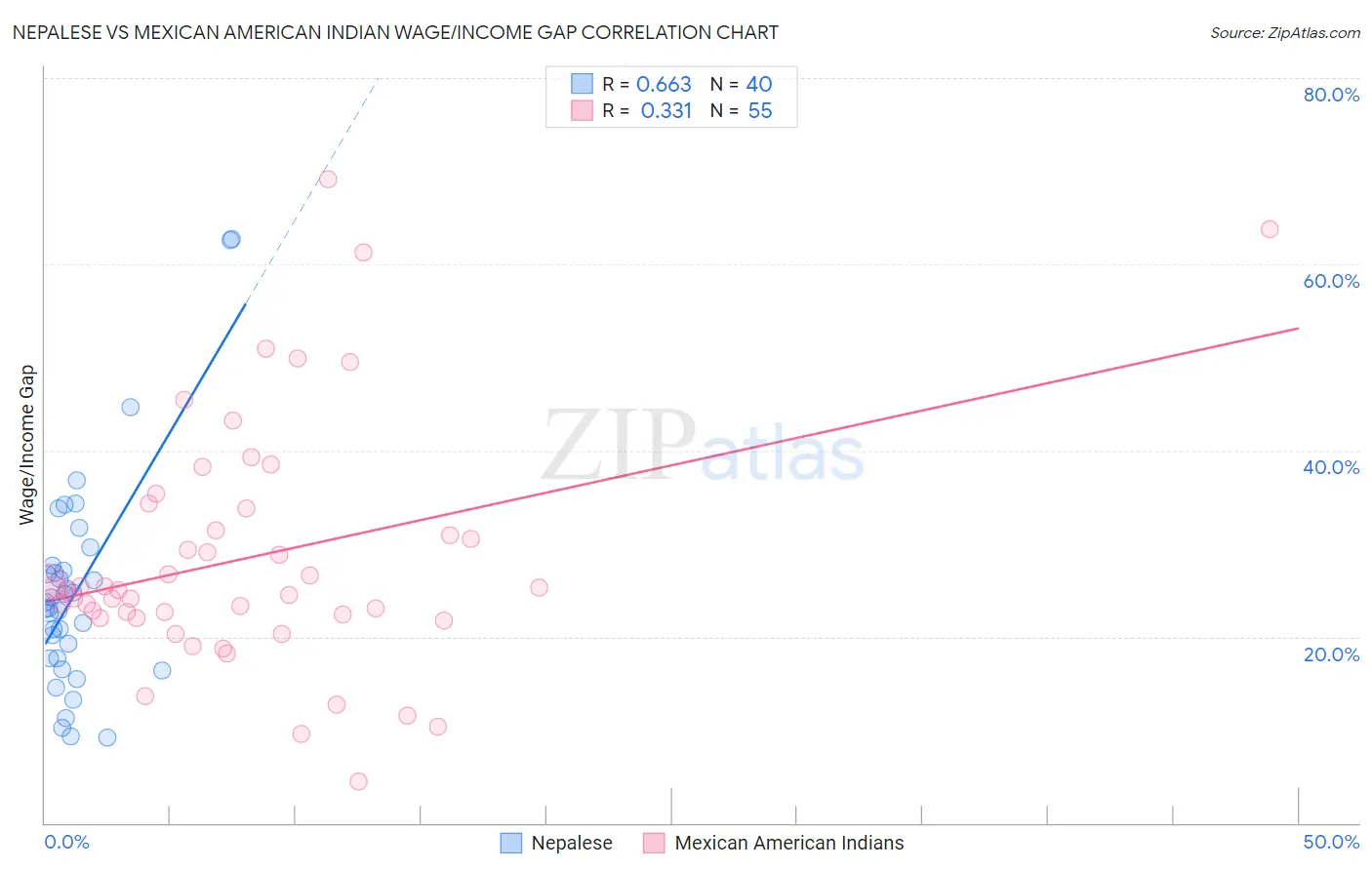Nepalese vs Mexican American Indian Wage/Income Gap