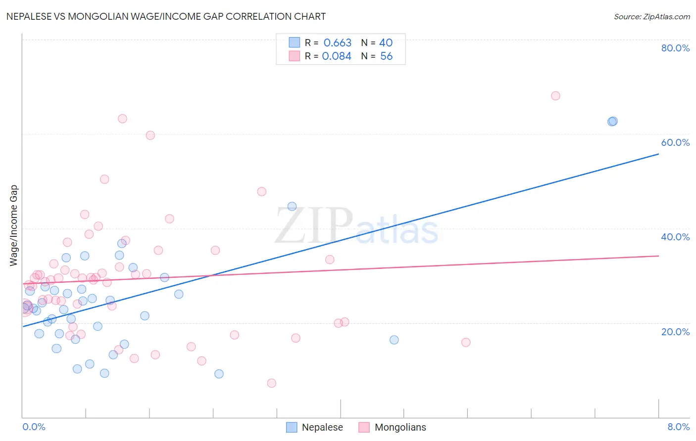 Nepalese vs Mongolian Wage/Income Gap