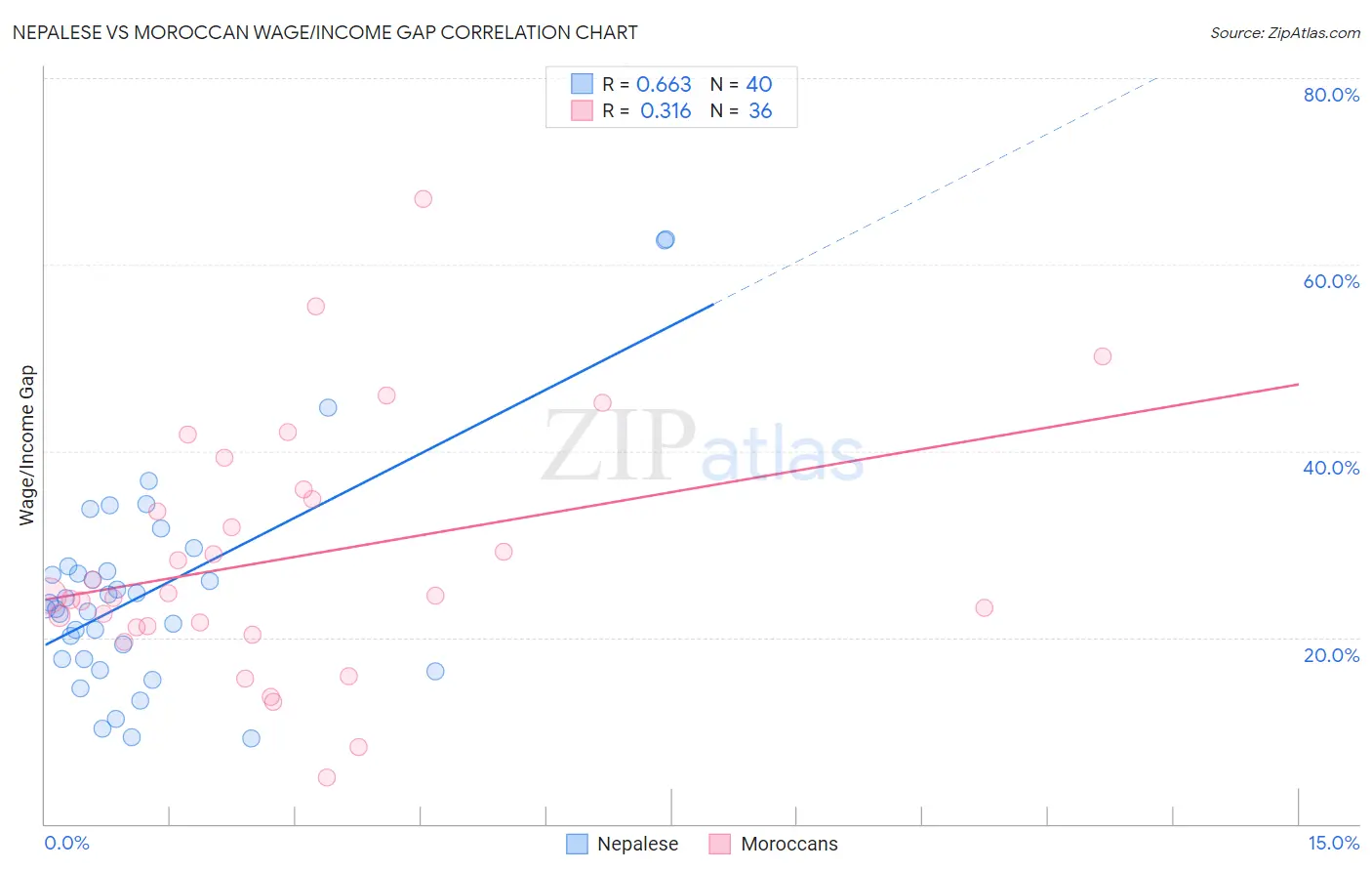 Nepalese vs Moroccan Wage/Income Gap