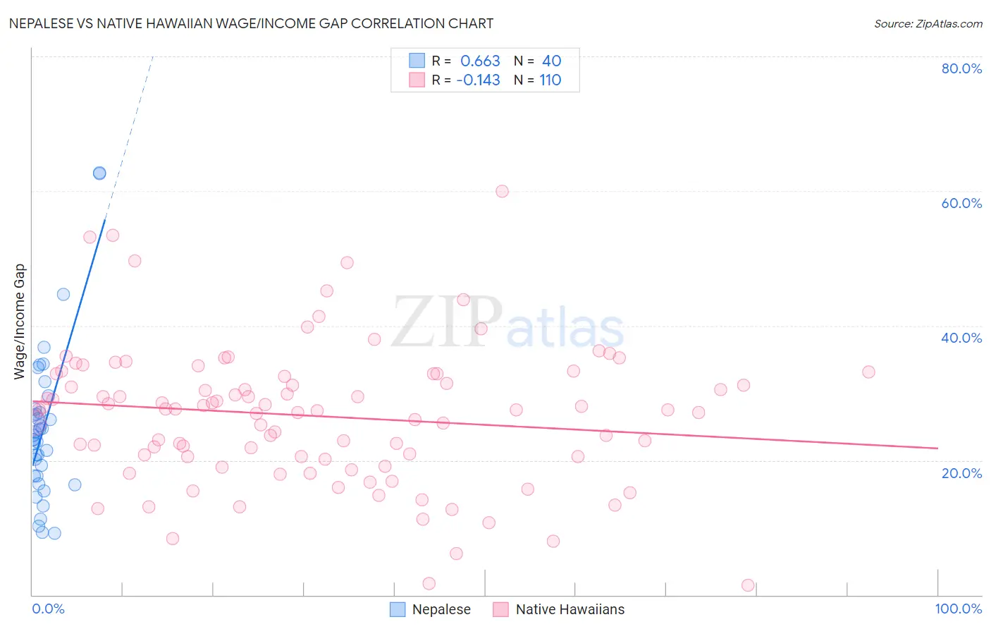 Nepalese vs Native Hawaiian Wage/Income Gap