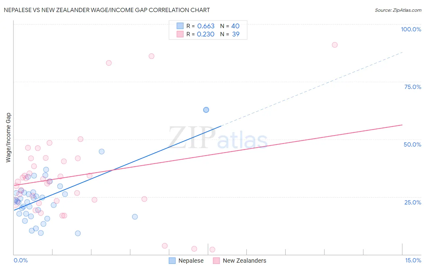 Nepalese vs New Zealander Wage/Income Gap