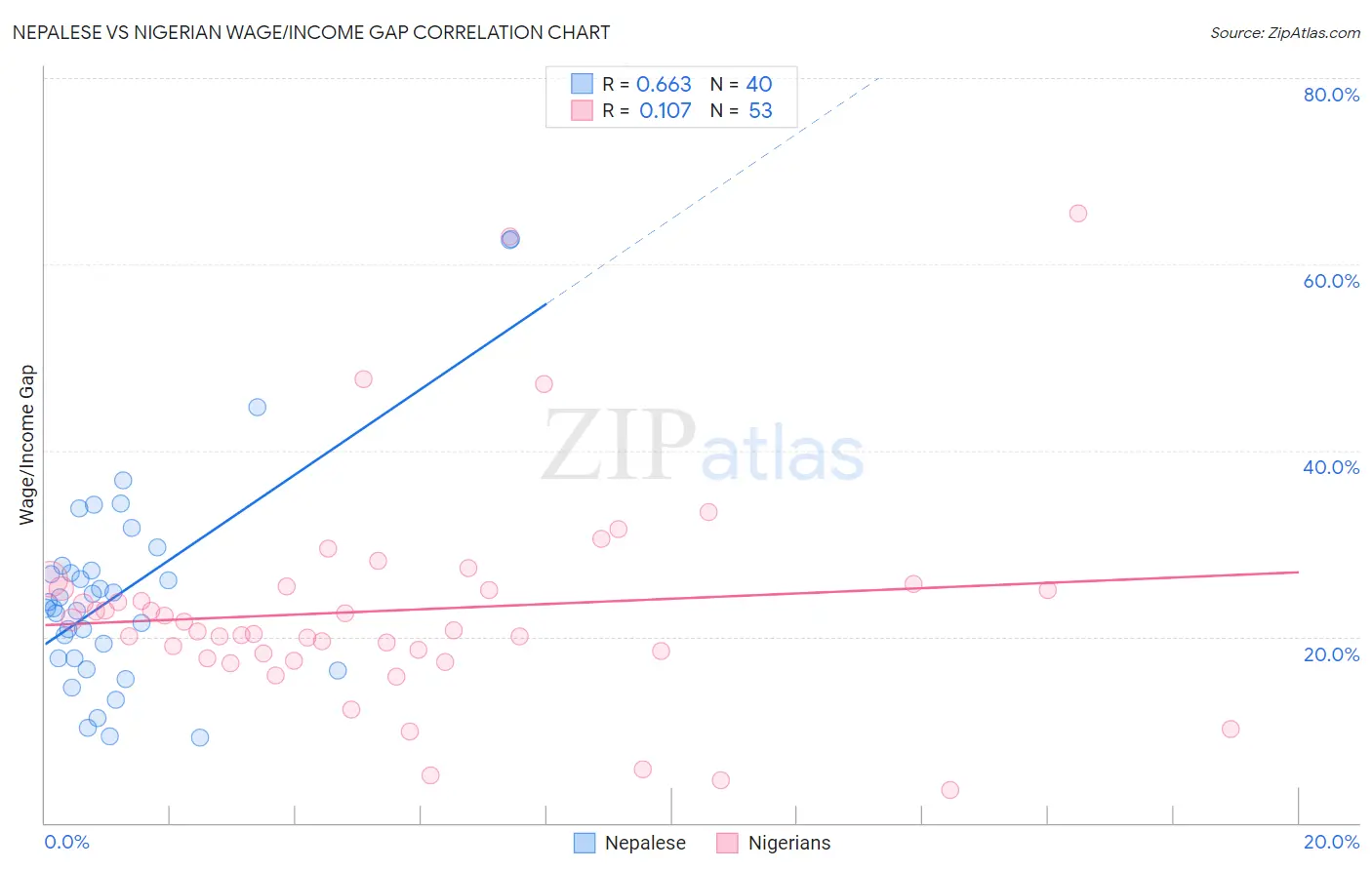 Nepalese vs Nigerian Wage/Income Gap