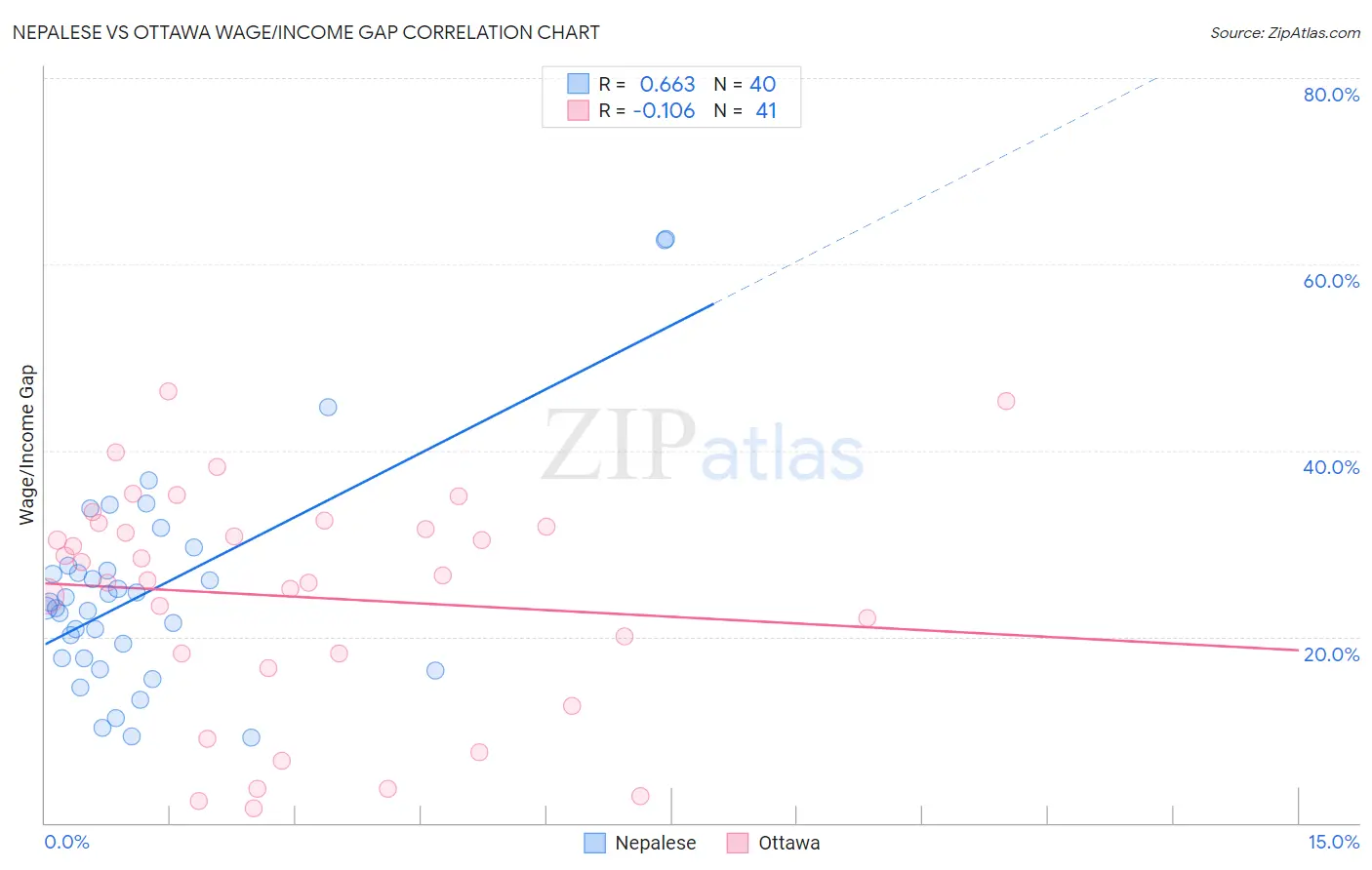 Nepalese vs Ottawa Wage/Income Gap