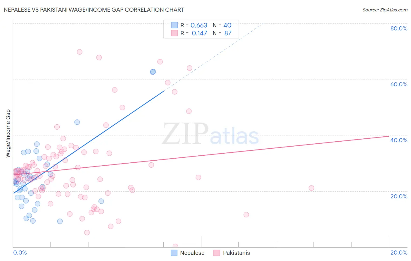 Nepalese vs Pakistani Wage/Income Gap