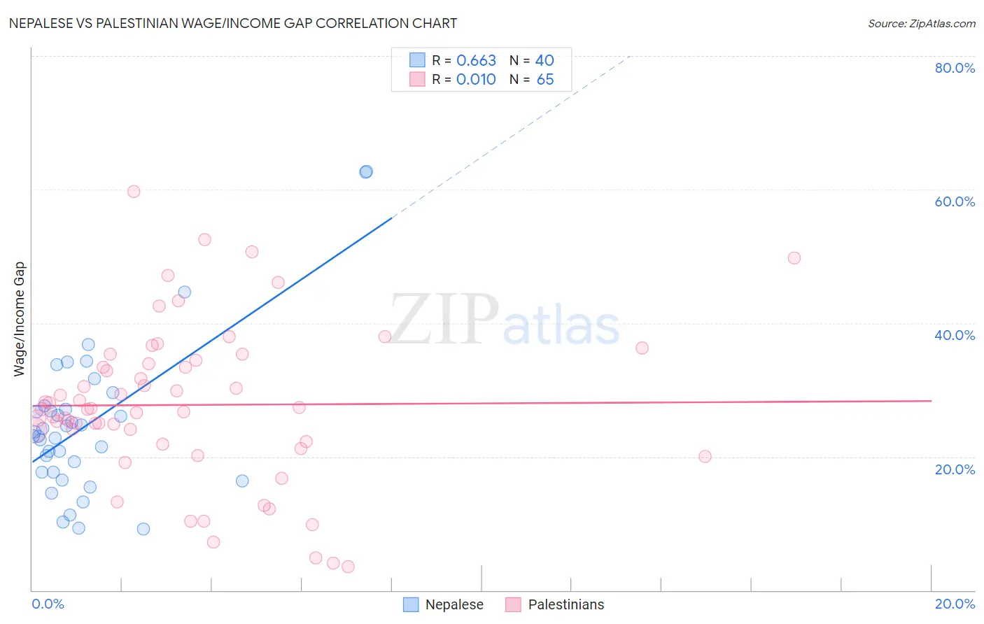 Nepalese vs Palestinian Wage/Income Gap