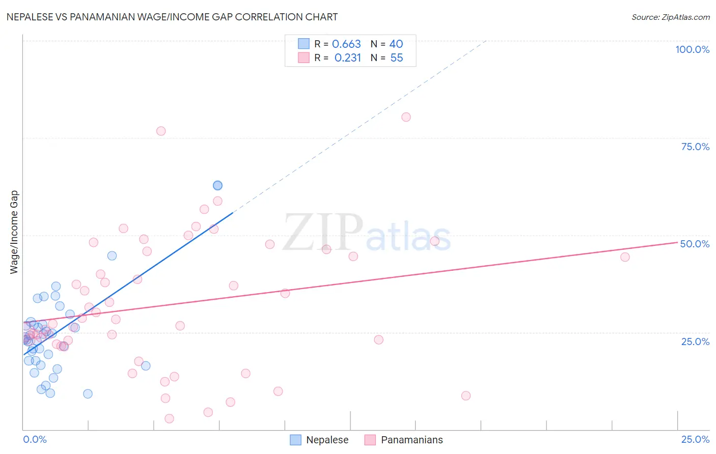 Nepalese vs Panamanian Wage/Income Gap
